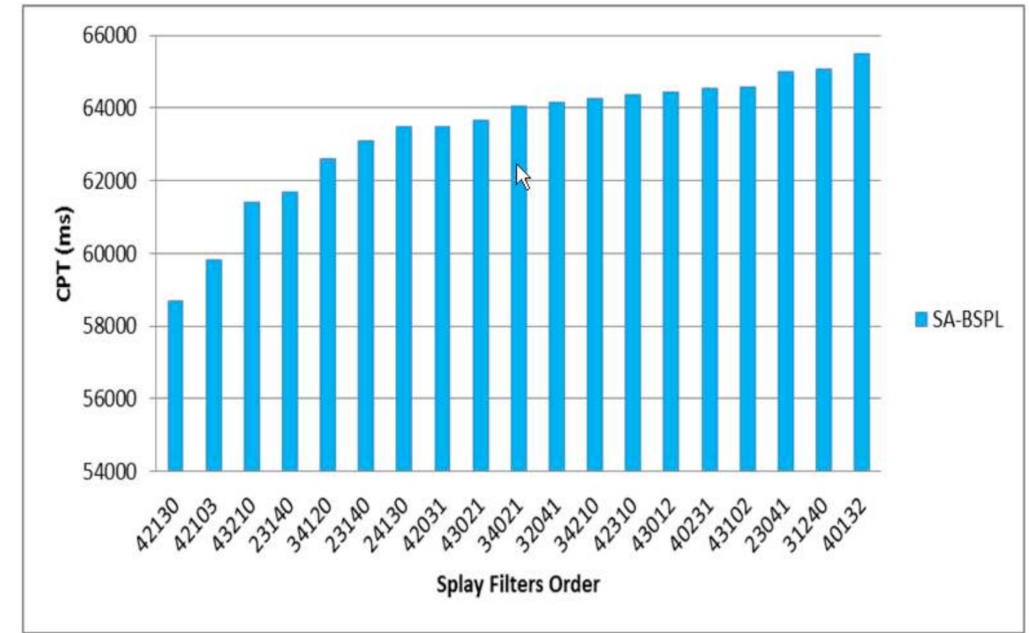 Fig. 11. The related SA-BSPL technique cumulative processing time for different combina- tions. 