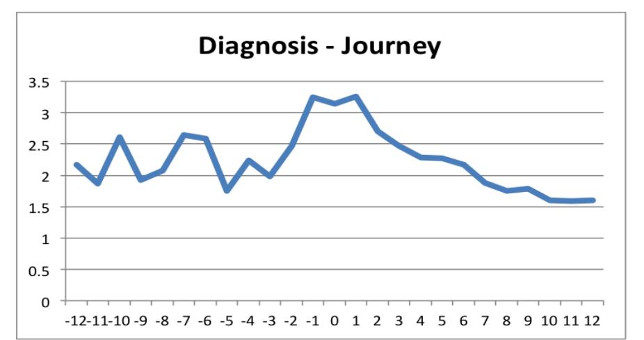 il  Certain metaphor/event pairs show a peak around he event, or at 1 year after the event, for example on he anniversary of diagnosis, which is a significant event in the life of a cancer patient. However, the pattern does not hold across all such pairs, making it difficult to generalize. For example, in Figure 1, we see a peak of metaphor frequency occurring at he time of the event, but in Figure 2, we do not see such a peak at the time of the event, but see other peaks both before and after the event date. Another complicating factor is that different users experience different cancer treatment timelines. For instance, one user might experience these events over a long period of time, whereas another user may encounter these events in quick succession (Wen and Rosé, 2012). These factors motivated us to consider other methods, including hierarchical mixed models, for more in-depth analysis.   Figure 1: Distribution of journey metaphor centered around diagnosis event (x-axis: months from event, y- axis: average frequency of metaphor usage) 