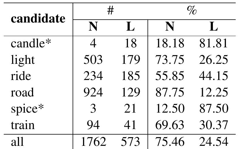 Table 3: Metaphor use statistics of data used for MTurk (* indicates metaphor candidates for which the literal usage is more common than the non-literal one, N: nonliteral use L: literal use). 