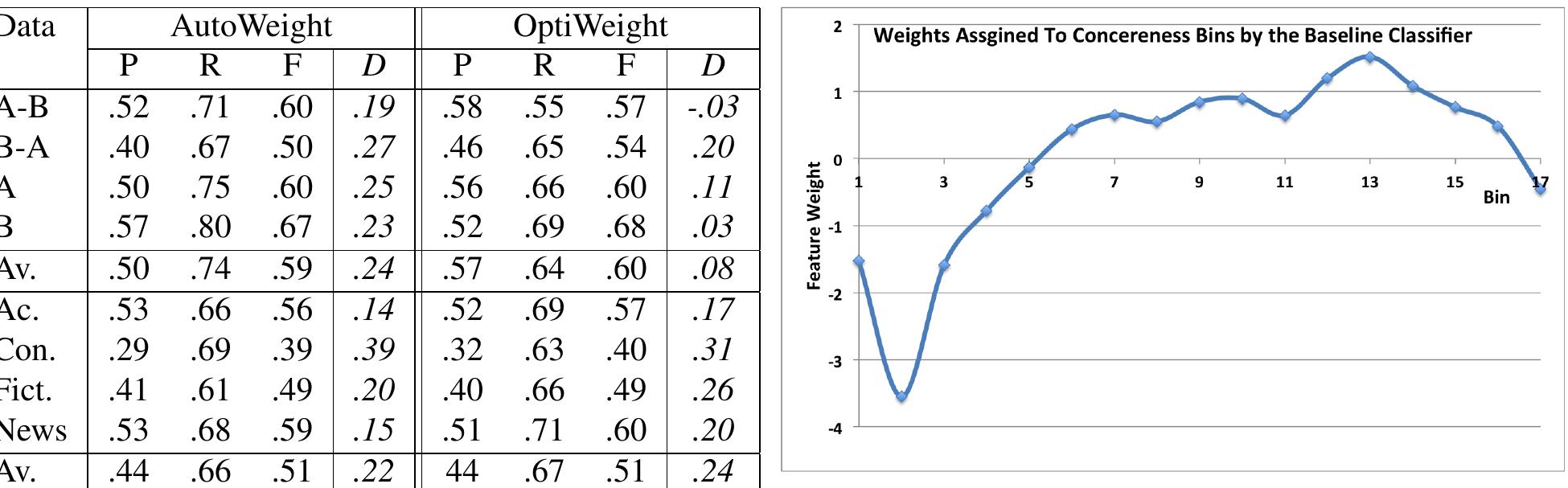 Figure 1: Weights assigned to the different concreteness bins by the logistic regression classifier with the baseline feature set in an unweighted training regime. The bins span the 1-5 range with 0.25 increments; words falling in bin | are the most abstract, while words falling in bin 17 are the most concrete.  Table 3: Performance of a model with optimally weighted training examples in comparison to the auto-weighted scheme, in terms of Precision (P), Recall (R), F-1 score (F), and the difference between Recall and Precision (D). A-B and B-A correspond to training-testing scenarios where the system is trained on Set A and tested on Set B and vice versa, respectively. All other figures report average performance across the cross-validation folds. 