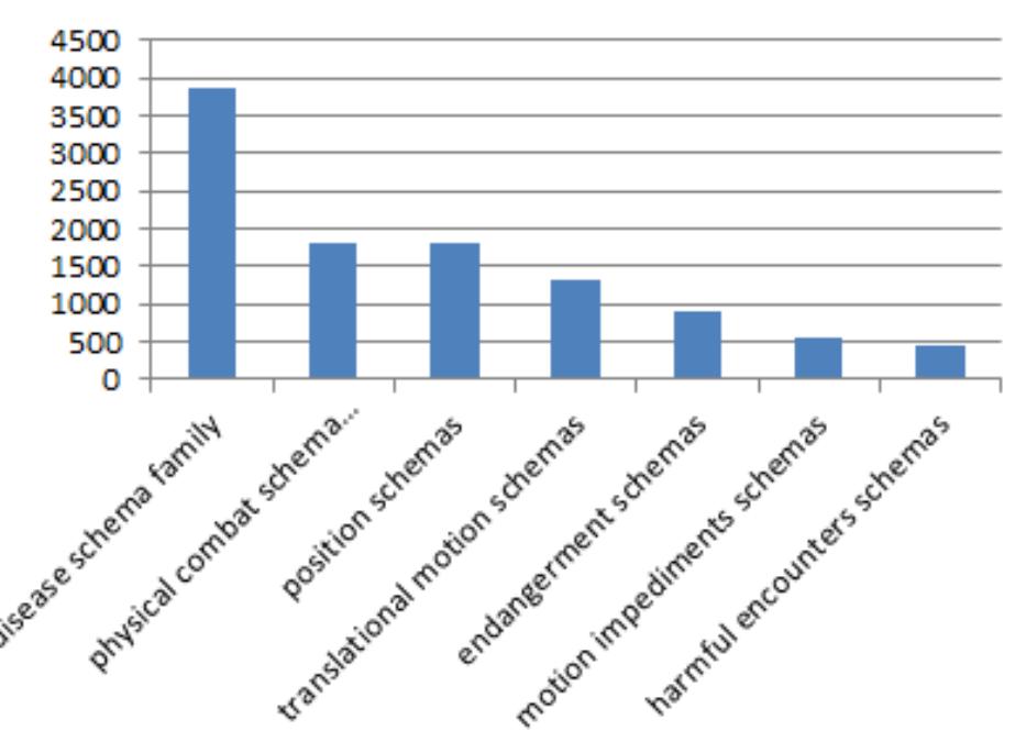 The richness of the extracted data and the struc- tural relations identified via our repository enable us to analyze data at varying levels of specificity. For instance, a search of the English Gigaword corpus (Graff & Cieri 2003) for metaphor expres- sions with the target domain ‘poverty’ revealed several interesting patterns. Firstly, at the very general level of frame families, we observe that the most frequently occurring source terms were either location/motion related (e.g. being at a location, translational motion, motion impediments) or in- volved physical harm (e.g. disease, physical com- bat, or other harmful encounters). Figure 5 shows the relative frequency of these frame families. 