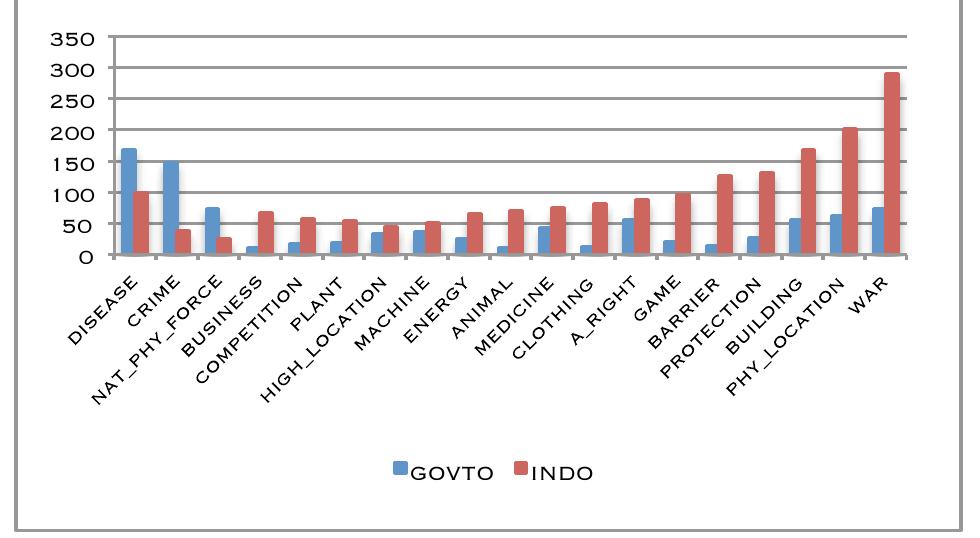 Figure 4. The INDO side (red bars) dominates debate with use of more LMs overall. Here we show those source domains that are used at least 2% of the time overall by both sides and the count of LMs for those  Source Domains. Y-axis represents count of metaphors.  used in LMs that are of the “taking action” type (primarily verbs describing events, such as “at-  tack’) vs. the “passively observe” (primarily nouns and adjectives, such as “devastating’’). 