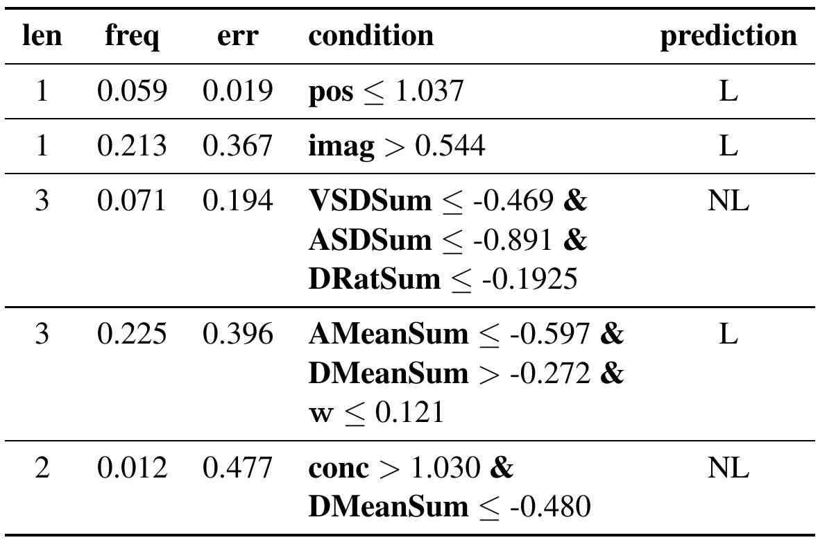 Table 4: Rules extracted from random forest models for Nouns (len=length of condition, freq=proportion of data instances meeting condition, err=proportion of incorrectly classified instances as over instances meeting condition, SD=standard deviation)  Table 3: Results (Accuracy, F1) for random forest models for different POS, for predicting non/literal items, for models with and without the “weight” term w 