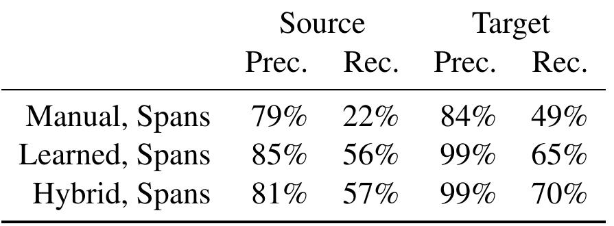 Table 2: Impact of various axiom sources on span-selected  Metaphor Mapping performance. Learned and Hybrid ap-  proaches generally outperform the Manual approach to axiom collection. 