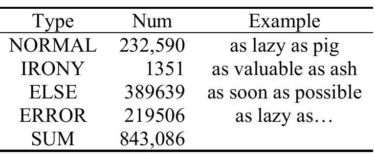 Table 2. Four Kinds of Word-Property Pairs  But we find some important phenomena in the re- sults that will be introduced in section 4.2.  4 Statistics 