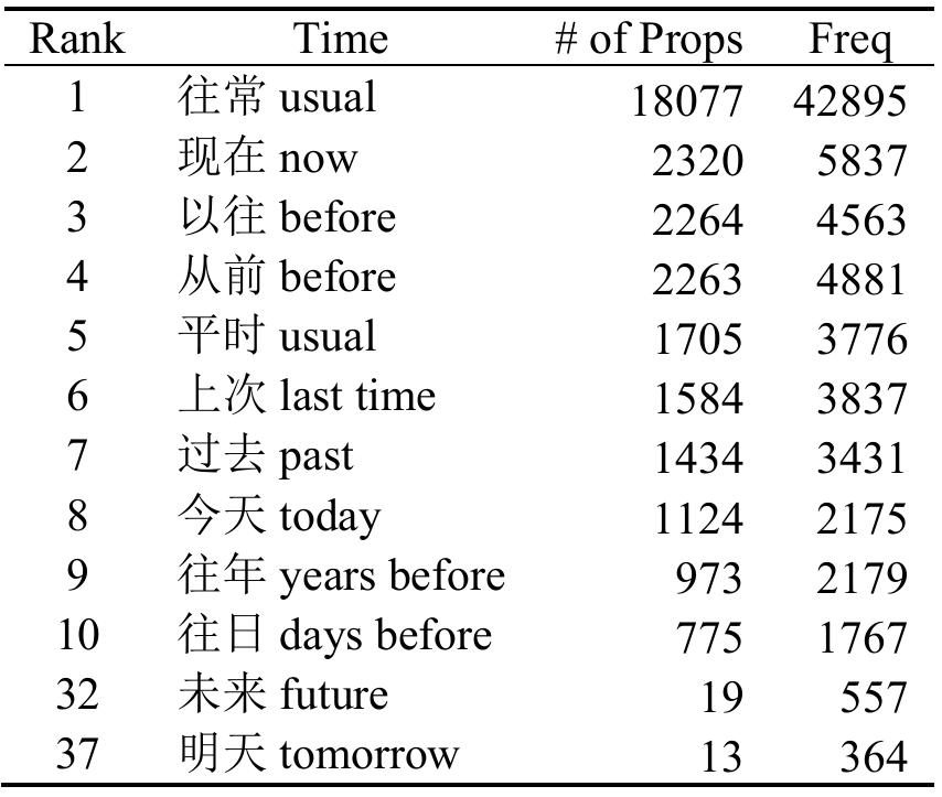 People also prefer to reference recurring and concur- rent time frames over past or future ones. As shown in  Table 7, usual (7£ 7%, #7) occurs more than past and  before, while future(#X) occurs with even lower fre- quencies.  q  t S t  J  The usage patterns showing much higher fre- uencies for the pronoun #(/) and time expression  tE i, Ff (usual) suggest that people prefer to use  heir experienced everyday life knowledge to make imile or contrast sentences. This finding supports he Embodied Cognition Philosophy (Lakoff & ohnson 1980; Lakoff 2008), which hypothesizes  t  hat much of our conceptual structure is based on  knowledge formed through physical and emotional experience. 