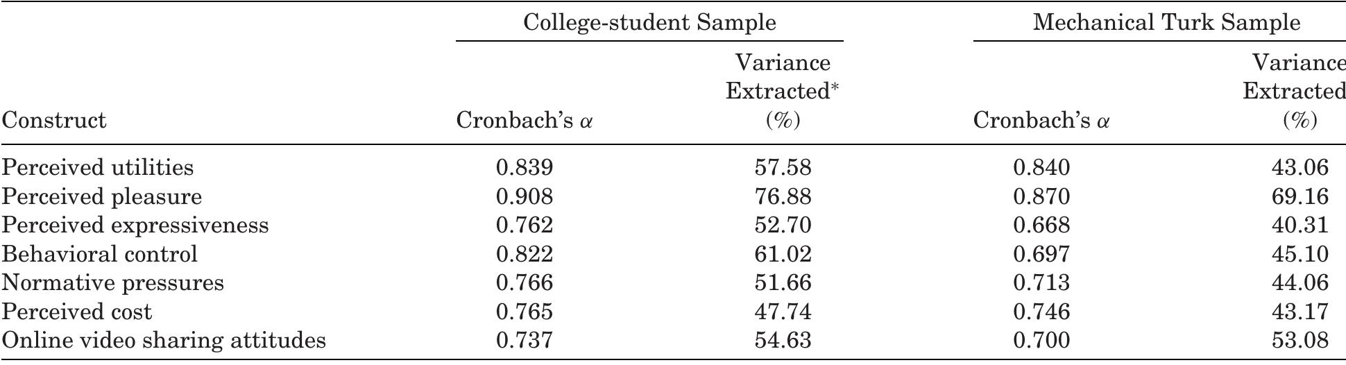 “Extraction sums of squared loadings = Common variance.  Table 2. Construct Reliability and Exploratory Factor Analysis Results.  Table 3. Pearson’s Correlation Matrix of Key Concepts of Online Video Sharing by U.S. College Students. 