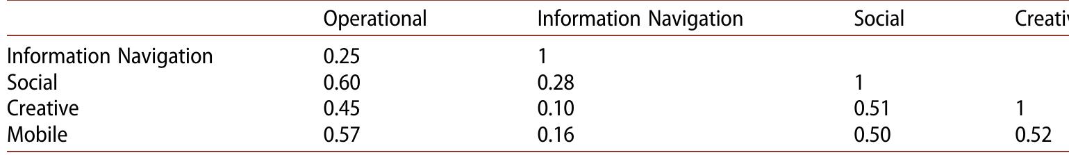 Table 12. Correlations between short scales in population survey of Dutch Internet users (N = 1337).  