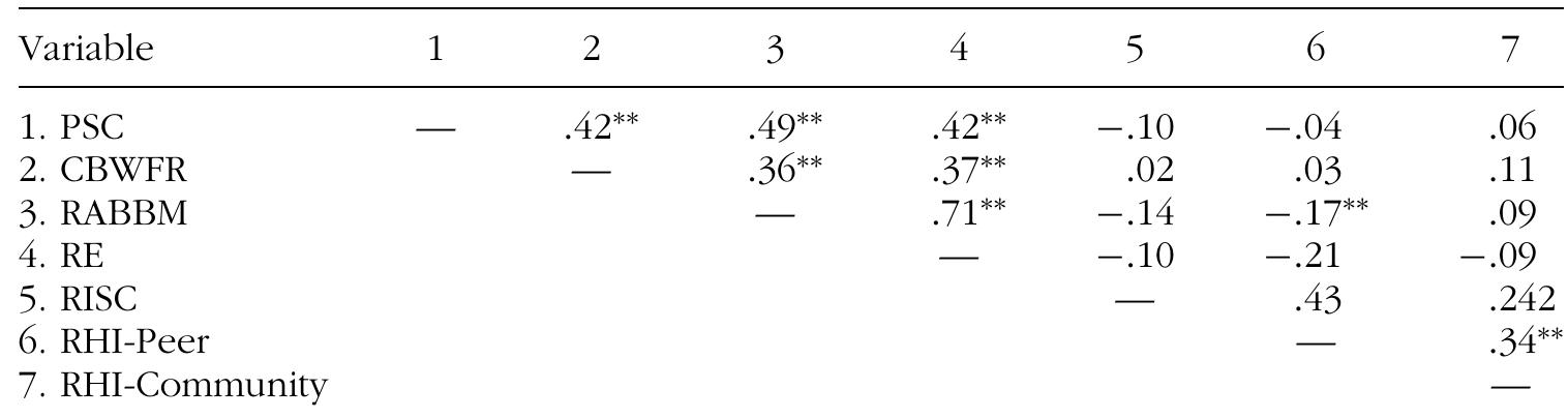 TABLE 1 Pearson Product-Moment Correlations for Four Gender Role Conflict Scale Sub- scales, Relational Interdependent Self Construal, and Relational Health Indices-Peer  Note. PSC = power, success, competition; CBWFR = conflict between work and family relations; RABBM = restrictive affectionate behavior between men; RE = restrictive emotionality; RISC = relational interde-  pendent self construal; RHI-Peer = Relational Health Indices-Peer domain; RHI-Community = Relational Health Indices-Community domain.  N = 283. *p < 0.05, **p < 0.01. 