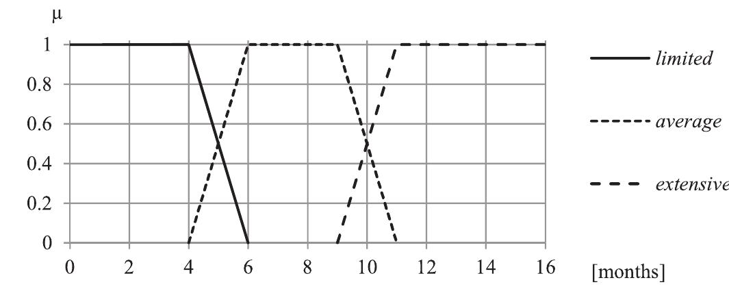 Fig. 3. Membership functions of the values of the linguistic variable Experience.  Of particular importance are ongoing, internal training sessions and briefings for security screeners as well as ongoing, systematic discussions about their duties. Continuous verification of security 