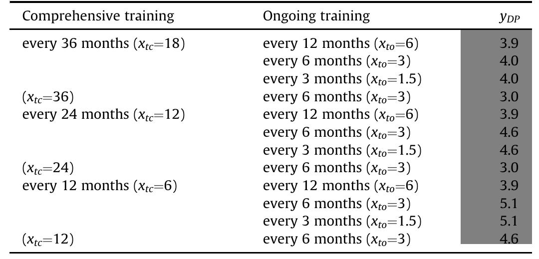 Influence of the frequency of training sessions on the joint evaluation of the group of security screeners. 