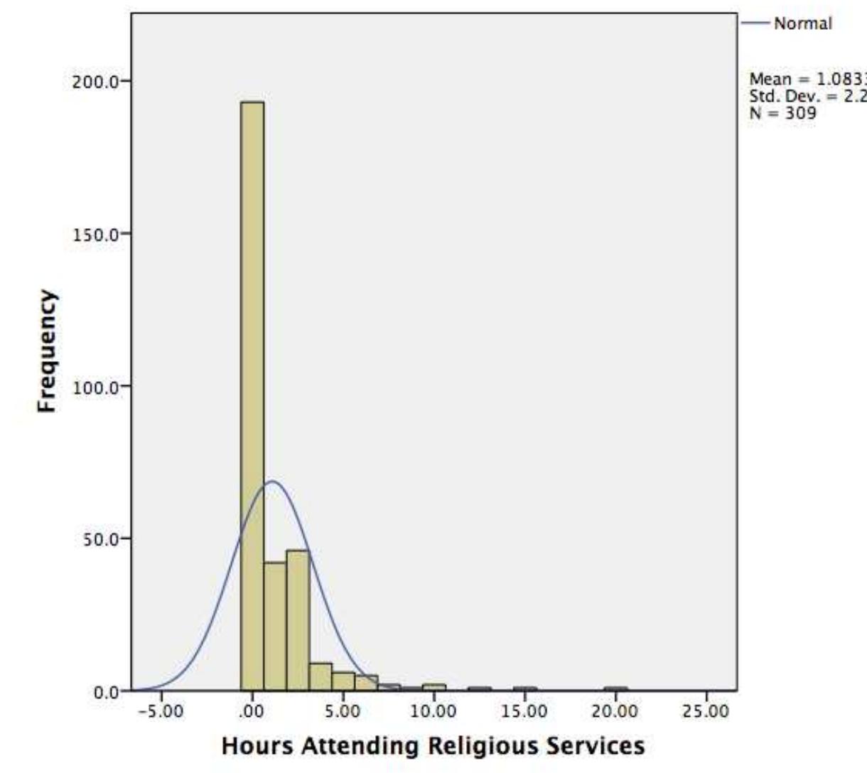 Figure 4. Distribution of number of hours reported attending
religious services per week
