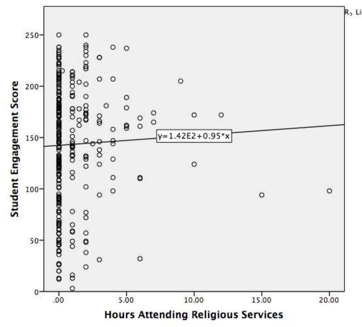 Figure 53. Scatterplot, self reported number of hours per week
attending religious services, in relation to student engagement score
