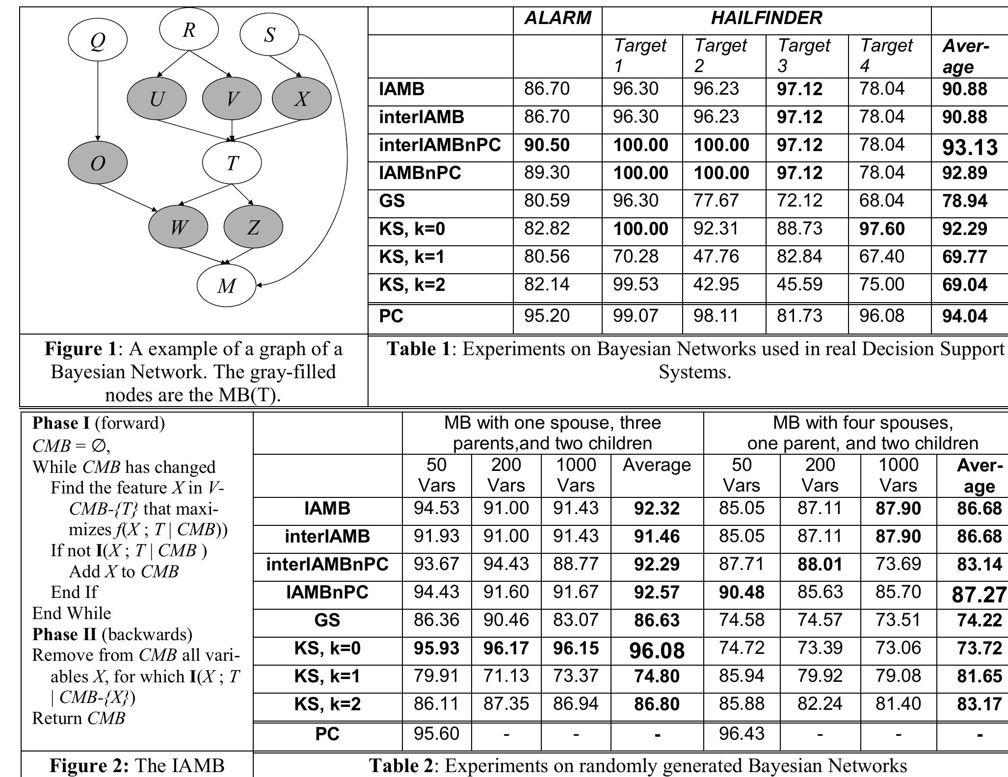 2.4 GHz Pentium). We also generated another three BNs using the same approach as before, but this time the MB(T) contained four spouse nodes (instead of one), one parent, and two children nodes (for a total of seven nodes).  a” tae  Experiment Set 2: Random BNs (Table 2). We generated hree random BNs with 50, 200, and 1000 nodes each, such that the number of the parents of each node was ran- domly and uniformly chosen between 0 and 10 and the free parameters in the conditional probability tables were drawn uniformly from (0, 1). The Markov Blanket of an arbitrarily chosen target variable T contained 6 variables three parents, two children, and one spouse) and was held fixed across the networks so that consistent comparisons could be achieved among different-sized networks. Each network adds more variables to the previous one without altering the MB(T). We ran the algorithms for sample sizes in the set {1000, 10000, 20000} and report the average areas under the ROCs curve in Table 2. We remind the reader that the released version of the PC algorithm does not accept more than 100 variables, hence the missing cells in the figure. We see that the IAMB variants scale very well to large number of variables both in performance, and in computation time (IAMB variants took less than 20 minutes on the largest datasets, except inter[AMBnPC which took 12 hours; the other methods took between one and five hours; all experiments on an Intel Xeon 1.8 and  