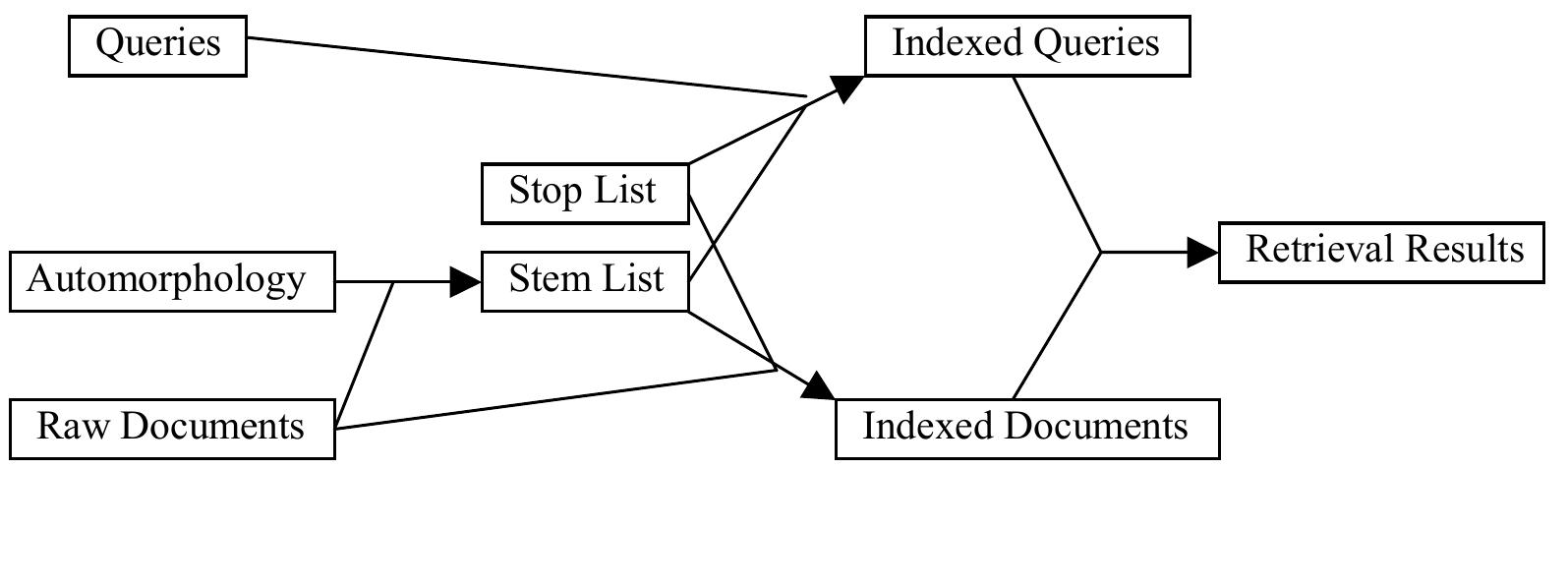 Fig. 1. The basic design of the Chicago IR system, using Automorphology to stem terms from queries and documents, and employing standard SMART vector-based retrieval. 