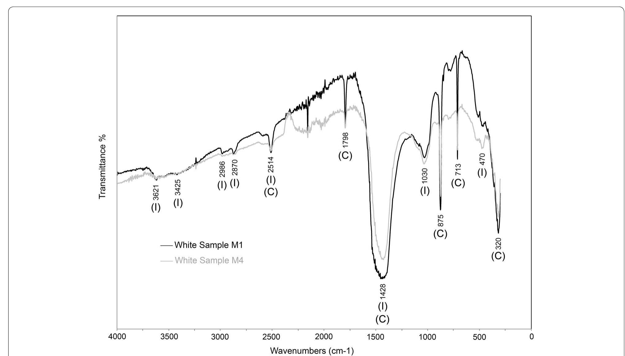 Fig. 6 FTIR spectra performed on the white samples M7 (Phase 2) and M4 (Phase 3). The absorption bands reveal the mix of illite (I) and calcite (C) responsible of the white tone 