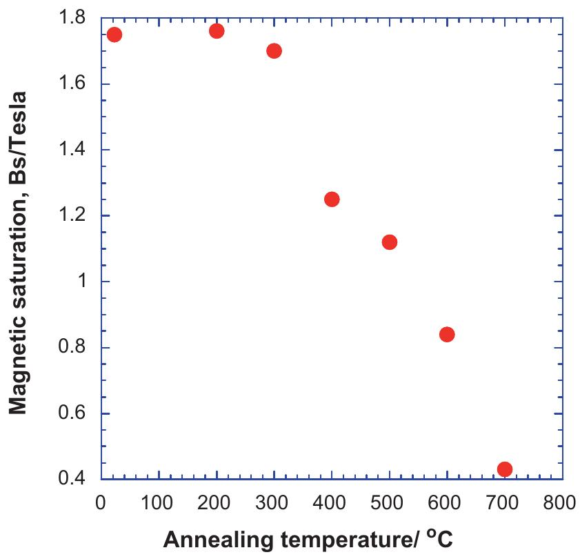 Fig. 9. The dependence of magnetic saturation, B;, of Niz4Fegs alloy on annealing temperature.  The publisher regrets that an error occurred in Fig. 9. The correct Fig. 9 appears below:  Seagate Technology, 7801 Computer Avenue South, Bloomington, MN 55435, United States  Ibro Tabakovic*, Venkateswara Inturi, Jeremy Thurn, Mark Kief 