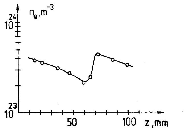 Fig. 11. Electron density n,(z), determined by Stark broadening of the Cu 1515.3 nm line; po (Xe,¢ = 0) = 10° Pa, d = 26mm, ¢ = (80—90) us. The maximum at z = 70 mm is caused by the Mach disk superimposed with the shocks of the jet bound- ary. This situation is shown in frame c) of Fig. 3  As already mentioned, at t > 400 us the CN molecules emit the most intensive lines. The non-resolved rotation bands B?£ — X?2Z(0,0) at 388.3 nm and (1,1) at 387.1nm were used for the determination of the CN vibration temperature after Sprer et al. [53]. 