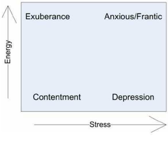 4.1.2. Timbre Features  Figure 1 shows another emotion model, called Thayer’s model of mood [12], which consists of 2 axes. The horizon- tal axis described the amount of stress and the vertical axis  the amount of energy.  Figure 1. Thayer’s model of mood 