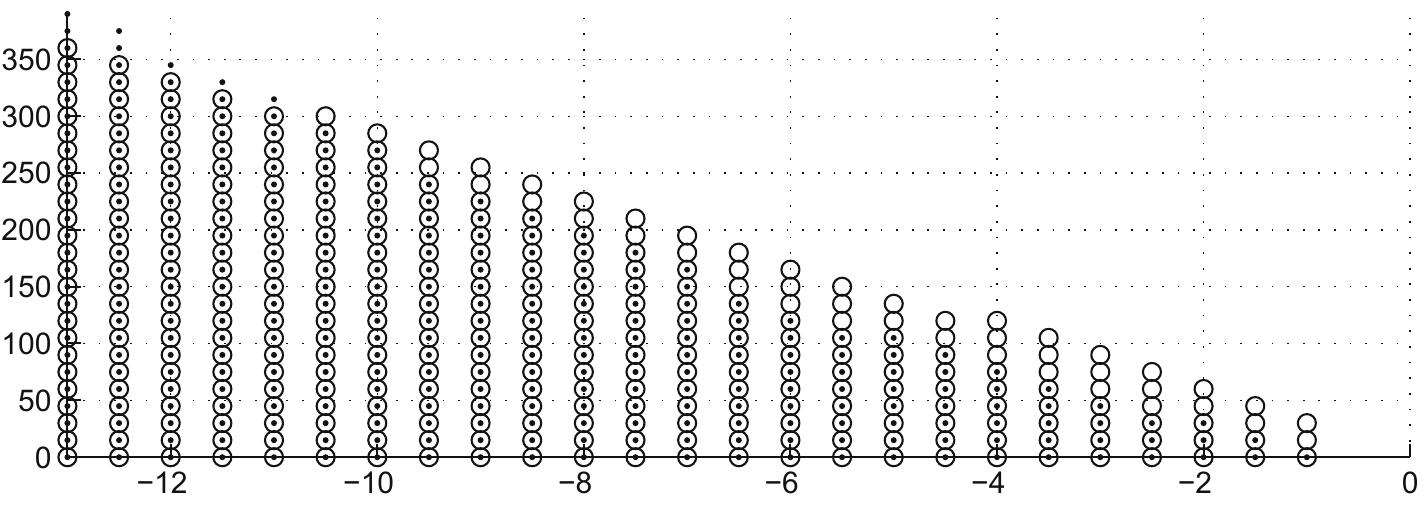 Fig. 6. New conditions: Theorem 1 (dot) and Theorem 4 (circle). \h;(z(t))| < 1.70.  Matrices P; must have the following structure: 