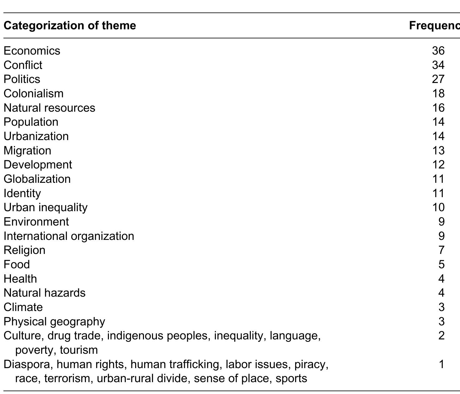 Table 3. Themes found in world geography syllabi. 