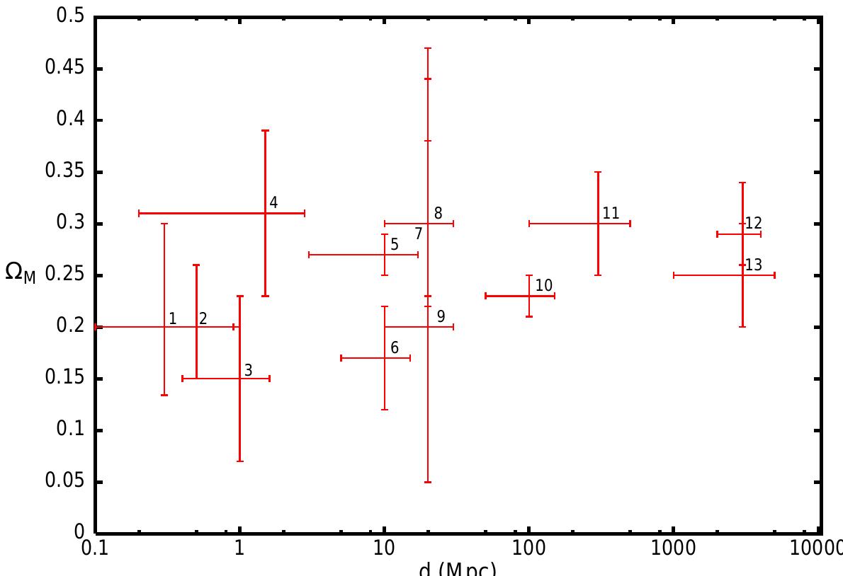 Fig. 18: Different determinations of Qa, as a function of distance, from various sources: 1. peculiar velocities; 2. weak  gravitacional lensing; 3. shear autocorrelation  function; 4. local group of galaxies; 5. baryon mass fraction; 6. cluster mass  function; 7. virgocentric flow; 8. mean relative velocities; 9. redshift space distortions; 10. mass power spectrum; 11. integrated Sachs-Wolfe effect; 12. angular diameter distance: SNe; 13. cluster baryon fraction. While a few years ago the dispersion among observed values was huge and strongly dependent on scale, at present the observed value of the matter density parameter  t 0.07 (95% c.l.) and is essentially independent on scale, from 100 kpc to 5000  falls well within a narrow range, Qar = 0.25 4 Mpc. Adapted from Ref. (45). 