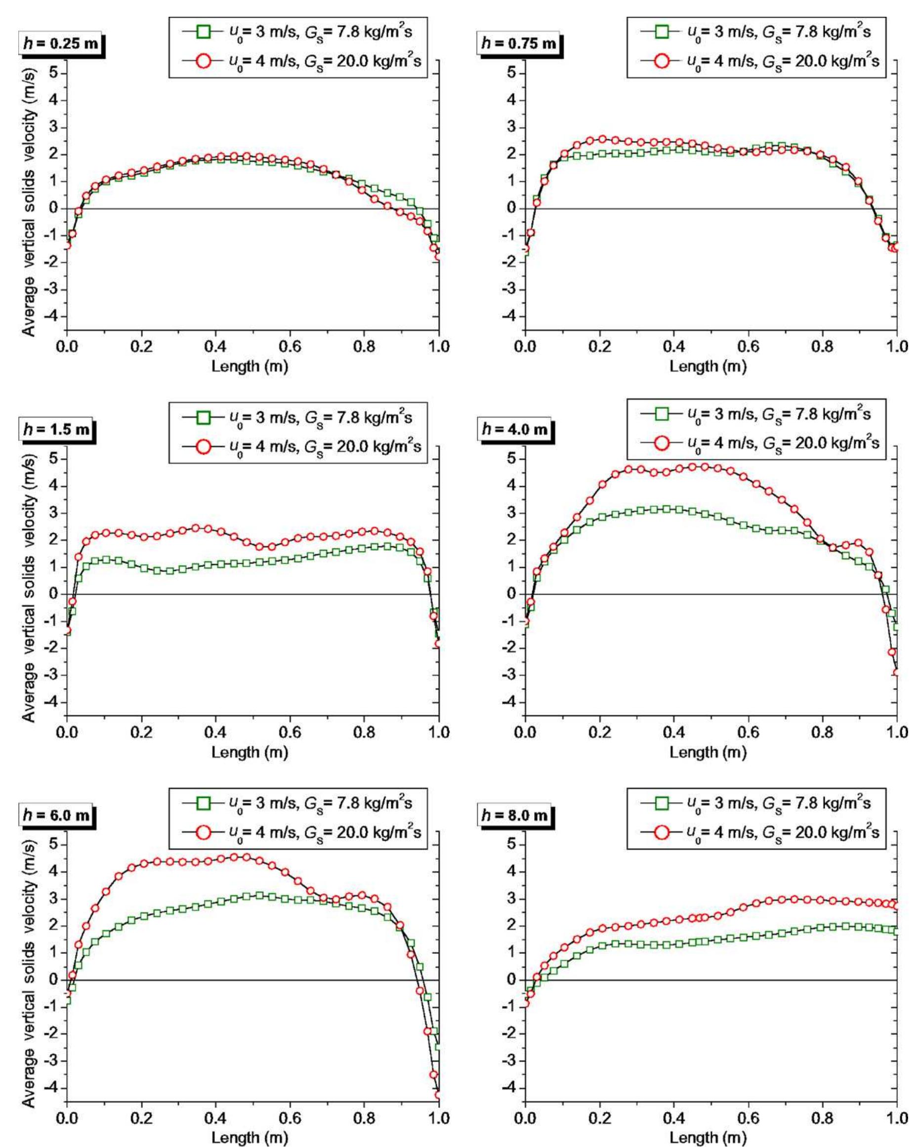 Fig. 13. Horizontal profiles of average vertical solids velocity inside the riser. 