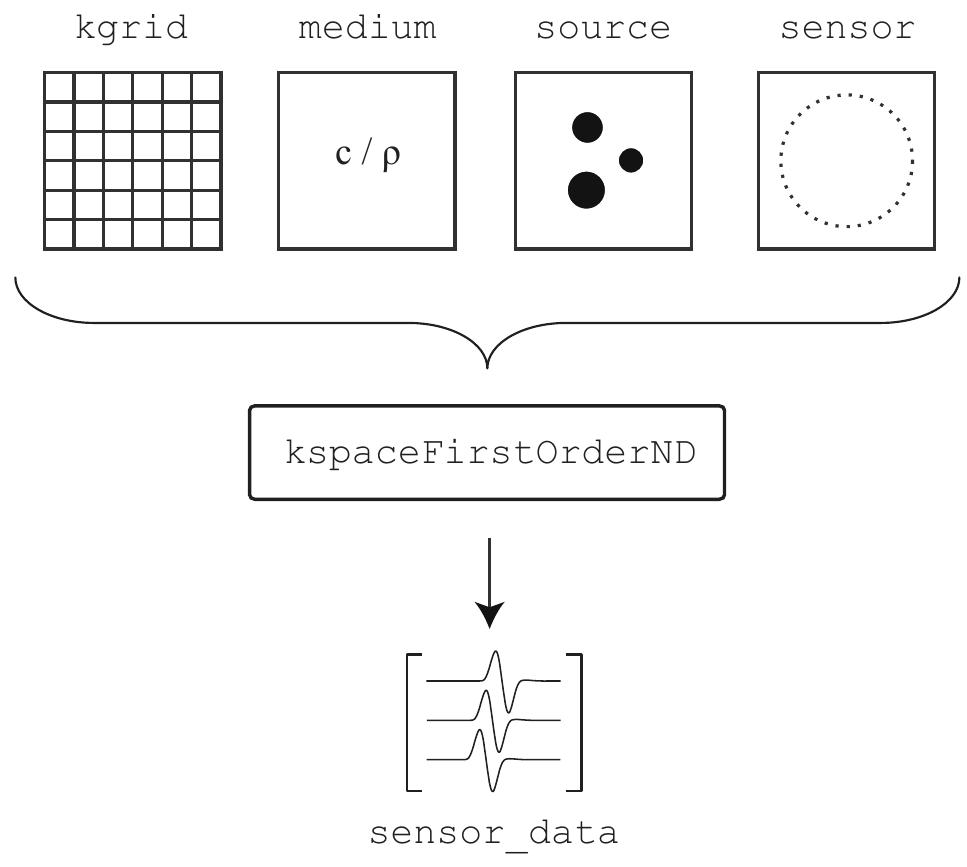 Fig. 2 Schematic of the architecture of the simulation functions within the k-Wave toolbox that are based on coupled first-order acoustic equations for heterogeneous media.  step using interpolation. Note, in 3-D, the input matrices are instead Nz X Nx X Ny in size, and the Cartesian sensor points are given by a 3 X N matrix. For the example given here, the geometric function makeDisc is used to define an initial pressure distribution of a small filled disk, while makeCartCircle is used to define a Cartesian sensor mask with a set of evenly spaced points on a circle. 
