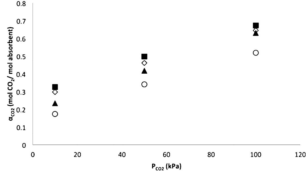 Fig. 15. CO2 loading for the ternary systems at 303.2K at different CO. partial pressure. (ll) 4M MDEA +1M [gua][OTf]; (<) 3M MDEA+ 1M [gua][OTf]; (a) 2M MDEA +2M [gua][OTf]; (©) 1M MDEA+3M [gua][OTf]. 