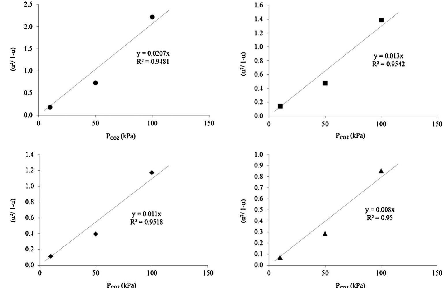 Fig. 17. Correlation results of CO2 absorption in 4M MDEA, 4M MDEA +1M [gua][OTf], 3 M MDEA+ 1 M [gua][OTf] and 2M MDEA +2M [gua][OTf] systems at 303.2 K. (@) 4M MDEA; (mi) 4M MDEA +1M [gua][OTf]; (#) 3M MDEA+1M [gua][OTf]; (&) 2M MDEA +2M [gua][OTf].  was carried out to determine the root mean squared error (RMSE) as an error function by the testing data set and quick propagation (QP) algorithm. The training was repeated 10 times for each node in order to avoid random correlation due to the random initialization of the weight [50]. Among the repeated results, the architectures with minimum RMSE were selected as the best topologies for each node in hidden layer. As a result, the topology with 13 nodes in hidden layer presented the lowest RMSE which was selected as efficient model of [gua][OTf] systems. As Fig. 18 shows, the ANN model contains three variables ([gua][OTf], MDEA and CO2) in input, 13 nodes in hidden and one response (COz solubility) in output layers (QP-3-13-1). In the productive process, the impor- tance of the fabrication effective variables is determined to control the excess amount and determinate the effectivity of the  ANN modeling of [gua][OTf]-MDEA systems for low pressure CO2 solubility was carried out by NeuralPower software version 2.525 [27,30,50] . The concentration of [gua][OTf], MDEA and the concentration of injected CO, in mole were selected as indepen- dent variables (inputs); while mole of COz absorbed was selected as dependent variable (output). Therefore, the ANN was made of 3 neurons as its input layer and a neuron in output layer. The structure of the hidden layer was determined by examining a series of topologies with varied nodes from 1 to 15. The model training 