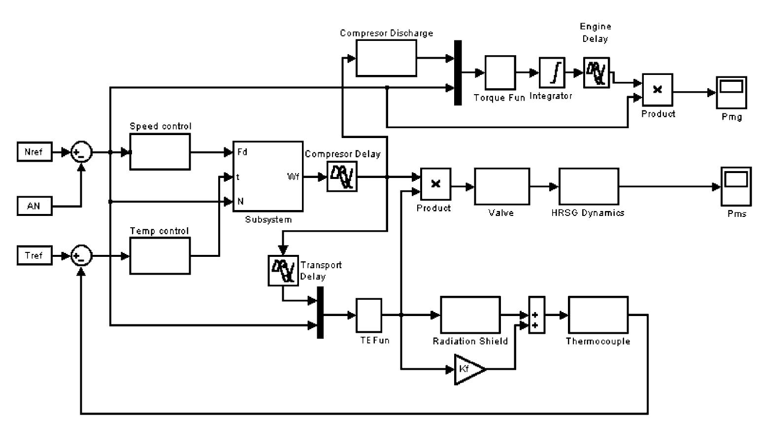 Fig. 3. Block diagram for the combined cycle plant. 