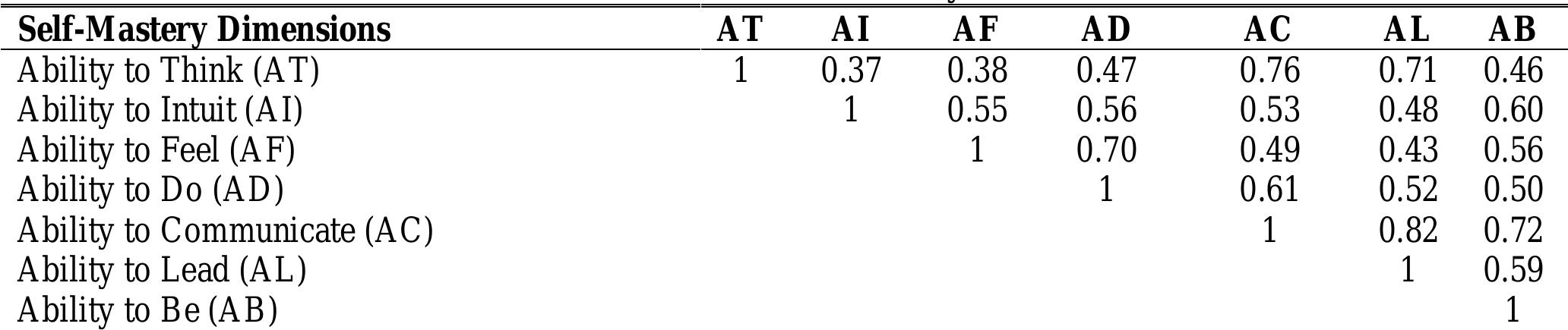 Legend: +0.00 to +0.20 — negligible relationship; +0.21 to +0.40 — slight relationship; +0.41 to +0.70 — substantial relationship; +0.71 to +0.90 — high relationship; +0.91 to +1.00 — very high relationship 