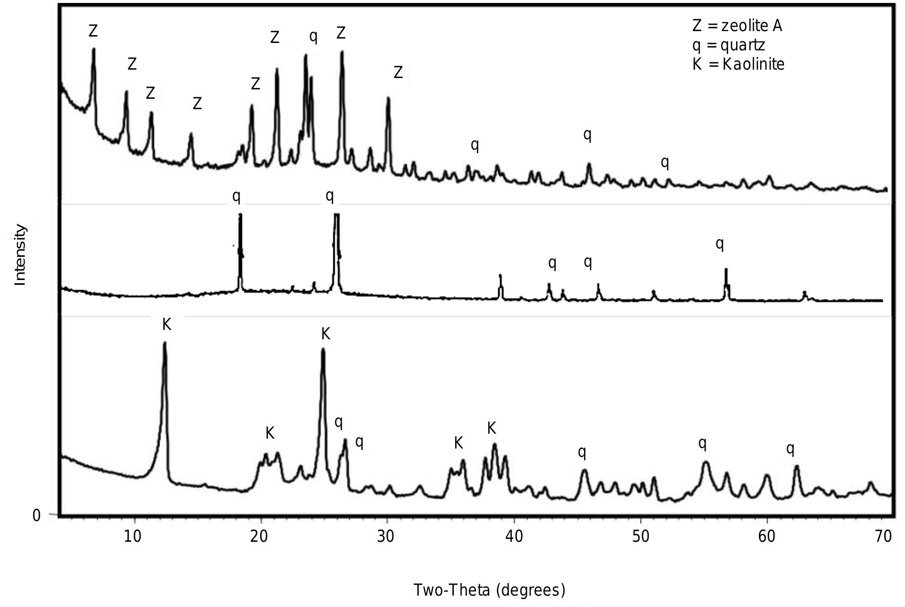 Figure 1. XDR pattems of raw kaolinite, metakaolinite and synthetic zeolite Na-A.  The XRD patterns of the used natural kaolin and metakaolin are shown in Figure 1. Kaolinite and quartz are the  4. Results and Discussion 