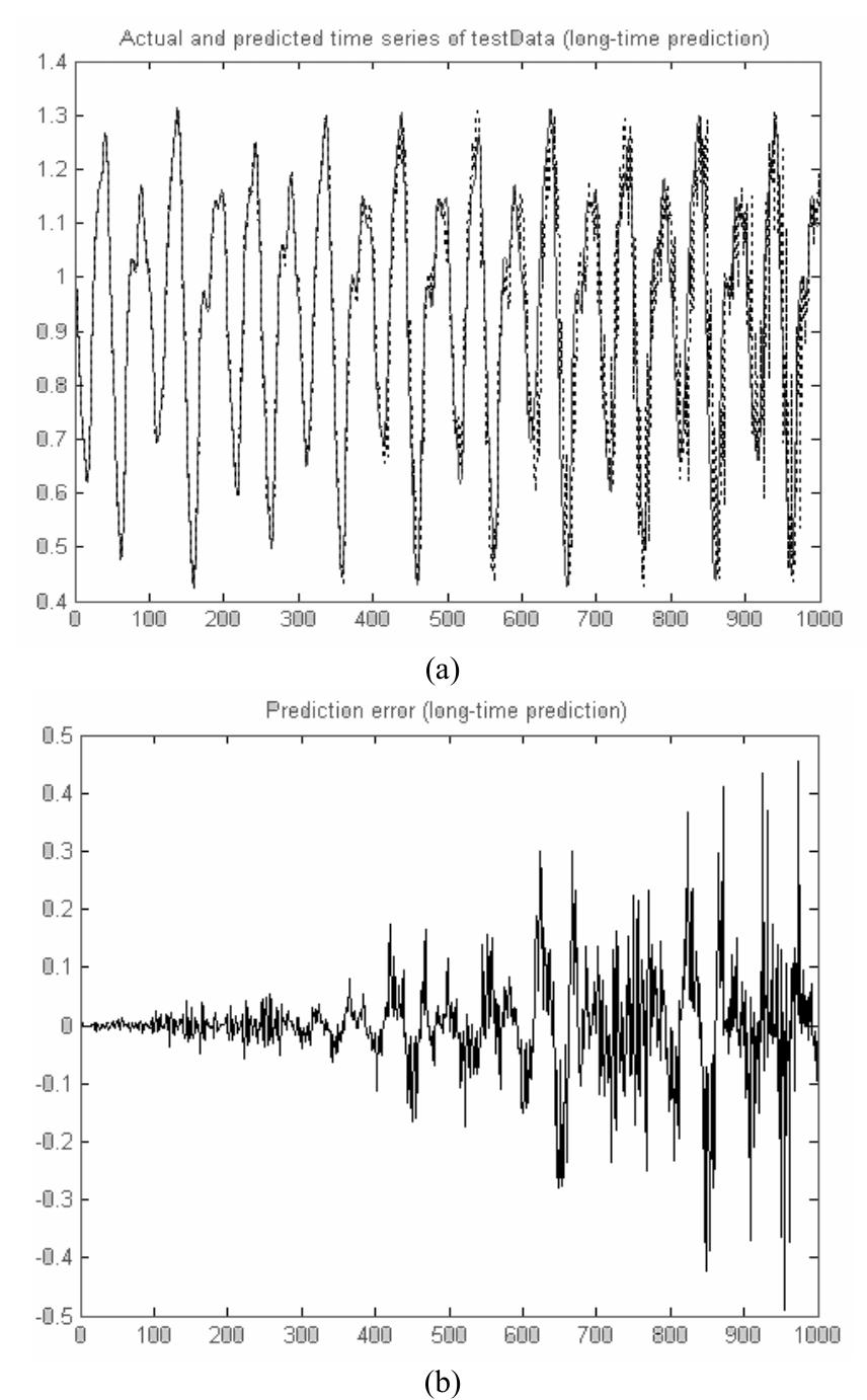 Fig. 6. Long-time prediction of the MG time series using conventional 4-  HIE LOUIE LO Udit ait SAINT LO GLCUUY GCOPeHs LOL UNS number so we must be careful if we increase it. Especially sensible is the forward pass in an epoch due to the presence of exponential term in the number of consequent parameters. It seems logical to increase the number of inputs (which corresponds to using more samples from past to predict the future value) in order to decrease prediction error. But, in this case even a little increment of 7 leads to large increase of F(n,p,m) producing an increasing in computing time, too. For instance, F(4,2,3)=104 but F°(5,2,3)=222. Increasing of fitting parameters requires more training data points, as well. Certainly, we can always increase the number of training data but this would lead inevitably to additional increase of computing time. The possible way for prediction error reducing is to increase the number of membership functions per input (parameter p) but this approach will lead us to practically the same problem — for instance, F(4,3,3) = 441. The lowest influence on the total number of fitting parameters is that of the number of membership functions' parameters, m, which depends on the membership function type. However, this approach usually does not bring significant improvement. It could even lead to degradation of efficiency. For example, if instead of generalized bell function (m=3) we use two-sided Gaussian function (m=4), the number of fitting parameters is F(4,2,4) = 112, but after training and testing we shall obtain RMSE = 0.0017 and NDEI = 0.0076 for the same number of 100 epochs.  