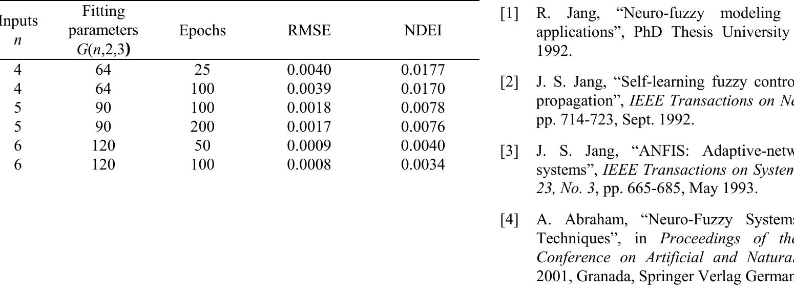 MAMNFIS EFFICIENCY DEPENDING ON THE NUMBER OF INPUTS AND THE NUMBER OF EPOCHS   REFERENCES 