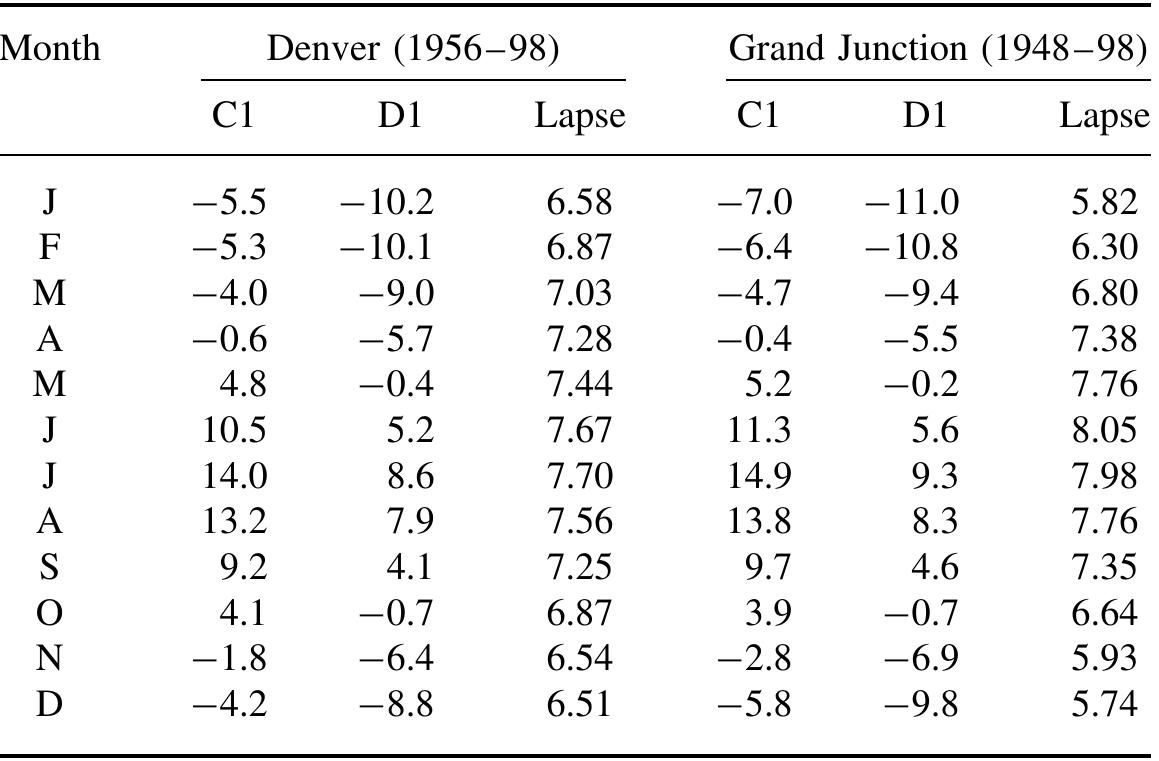 Table IV. Mean monthly values of air equivalent temperatures (°C) anc their vertical lapse rate (°C/km) 
