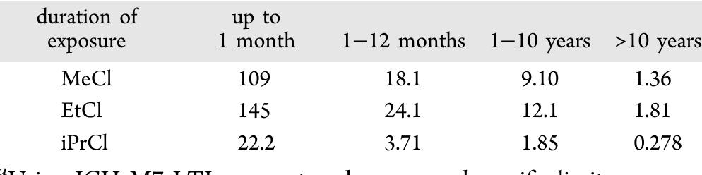 Table 7. Nominal Lifetime and Less-Than-Lifetime (LTL) Limits (mg/day) for Chloroalkanes* 