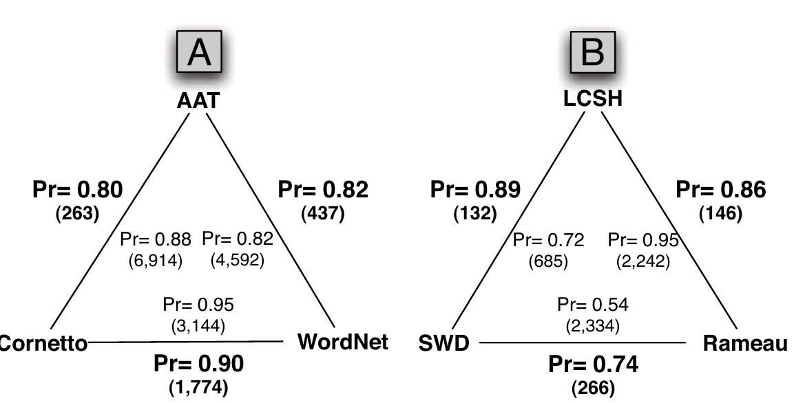 Fig. 4. Mapping composition results for cultural heritage domain (Figure A) and OAEI library track (Figure B). The numbers in bold outside the triangle show the precision and the number of composed mappings in parentheses. The numbers inside the triangle show the precision and number of input mappings 