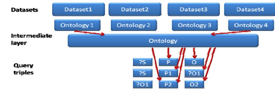 Fig. 3. SPARQL query construction for FactForge datasets in the proposed approach.  is why we envisaged a simplified way to access the data by providing an intermediary layer - a single ontology, as shown in figure 3. To do this, we chose to align the separate schemata of FactForge with the upper-level ontology - PROTON (the Base upper-level ontology (BULO)) [14]. 