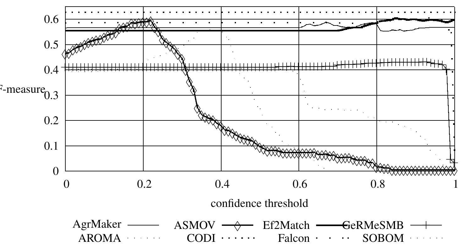 F-measures for each threshold of confidence value  Fig. 3. F-measures depending on confidence. 