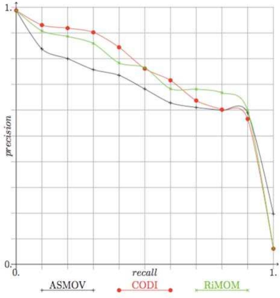 Fig. 14. Precision/recall of tools participating in the ITMB subtrack. 