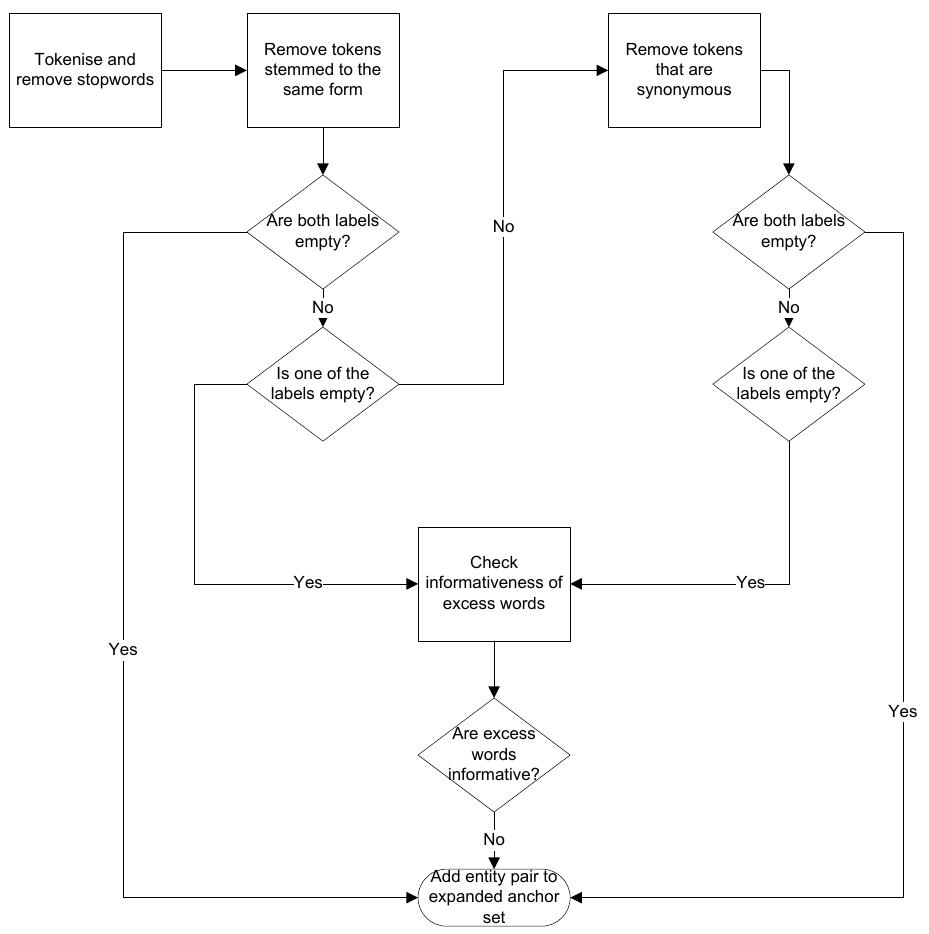 Fig. 2. Anchor Expansion Flow Chart  Iterative Boosting In the final stage of the matching process, an iterative boosting (Iter- Boost) process is used to identify more pairs of equivalent concepts using the expanded anchor set A;,,. In this stage, the algorithm attempts to match the source concepts that have not been matched with their candidates iteratively. In each iteration, the source concepts are ranked based on the sum of their ancestors and descendants with matches in Acy». The top K source concepts are then selected and a formula is used to boost the score of their candidates based on the number of common ancestors and descendants that they share. Given a source concept C’'l; and a candidate concept C'2;, the structural overlap SO(C1,,C2,;) between them is calculated using: 