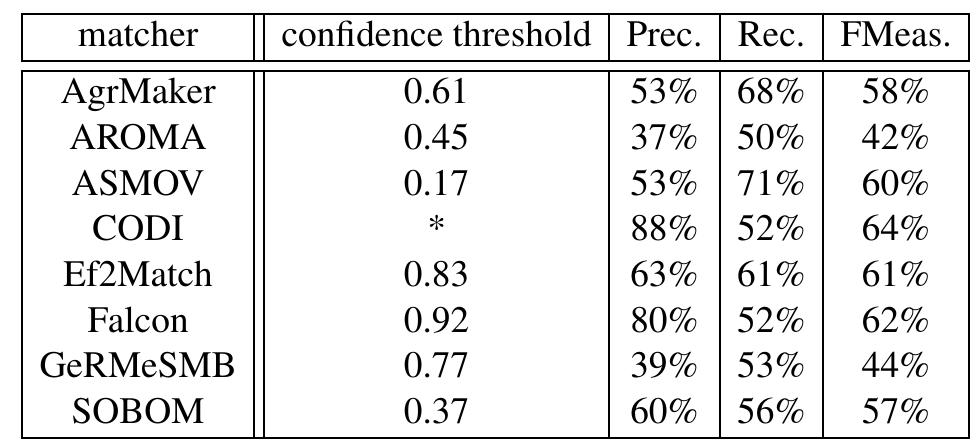 In Table 7, there are traditional precision, recall, and F-measure computed for three different thresholds of confidence values (0.2, 0.5, and 0.7).!°  Table 8. Confidence threshold, precision and recall for optimal F-measure for each matcher. 