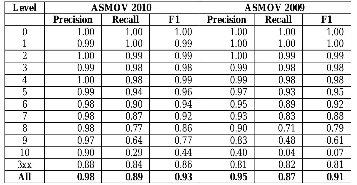 Table 1. Benchmark test results for ASMOV version 2009 and version 2008 