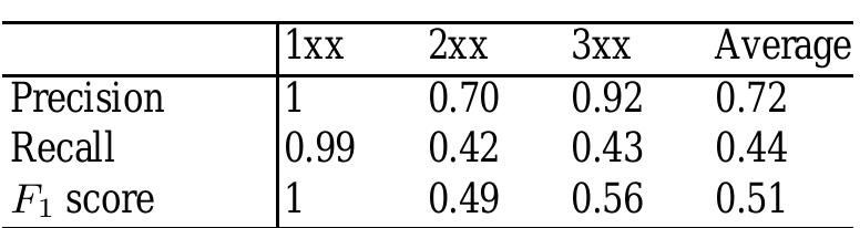 Table 1. Benchmark results  Conference Track On the real-world conference dataset CODI achieves very good results since it employs logical reasoning to avoid incoherences. The execution time is between 2 and 4 minutes per test case’. Table 2 summarizes the overall results. 