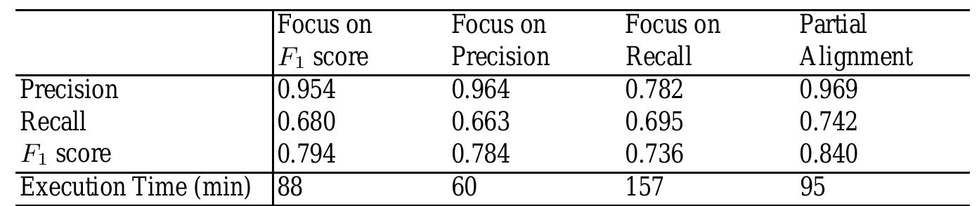 ? All experiments are executed on a Desktop PC with 2 GB RAM and a Intel Core2 Duo 2.4 GHz processor.  3 This forces us to submit the solutions without the seals platform because of a timeout after 45 minutes.  Table 3. Anatomy results 