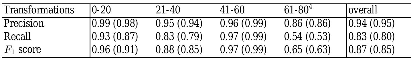 Table 4. IIMB results  PR Track For this track consisting of small files about persons and restaurants, we used a simple one to one alignment only based on lexical similarity scores since no significant structural information is available. Thus, the runtime was with less than 5 seconds per test case very short. The results of the CODI system are depicted in Table 5. 