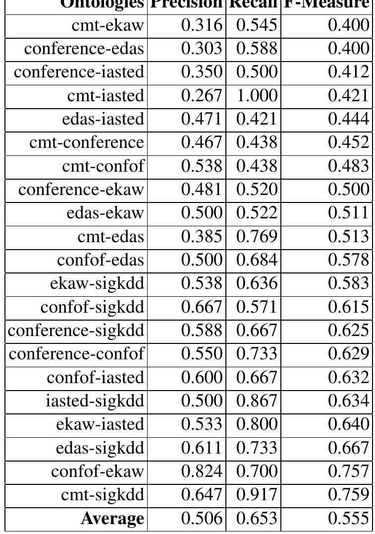 Table 3. Results for conference dataset 