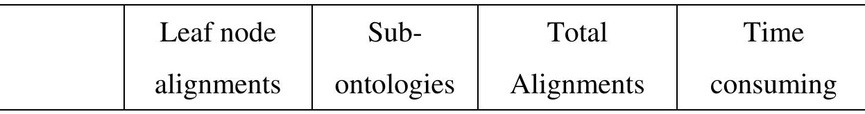 Table 2. The performance of SOBOM on the anatomy test  (834 leaf node alignments). The experiment result shows in Table 2. 