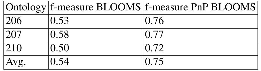 Table 1. Comparison of BLOOMS and PnP BLOOMS on French ontologies of the Benchmark track of OAEI 2009. 